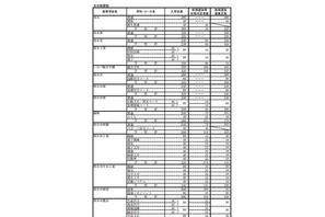【高校受験2013】三重県立高校、前期合格者と後期募集定員を発表 画像