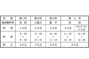 【高校受験2013】大阪府公立高校前期入試、本日2/20実施 画像