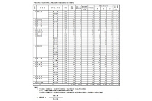 【高校受験2013】栃木県立高校の出願状況、平均1.24倍 画像