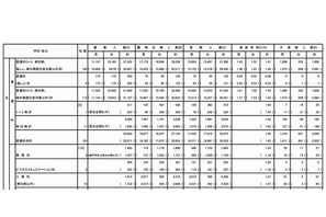 【高校受検2013】東京都立高校入試…受検倍率は1.43倍、不受検率は5.3％ 画像