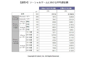 ソーシャルゲームの利用実態調査、月間の平均課金額は2,742円 画像