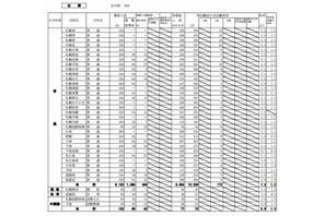 【高校受験2013】北海道公立高校の最終出願状況、最高は札幌開成2.8倍 画像