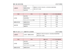 【大学受験2013】まだ間に合う大学受験、3月に出願可能な大学をピックアップ 画像