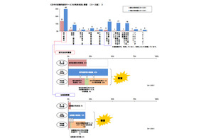 0-2歳の約7割が定期的保育サービスを利用せず…認可保育園希望、利用者の2倍 画像