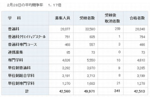 【高校受験2013】神奈川県公立高校の合格発表、24校で2次募集実施 画像