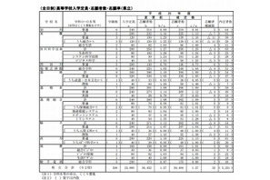 【高校受験2013】福岡県公立高校 確定志願状況、県立1.27・市町立1.38・組合立3.0倍 画像
