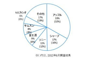 キャリアはドコモ、メーカーはアップルがシェア1位…スマホ・タブレット調査 画像