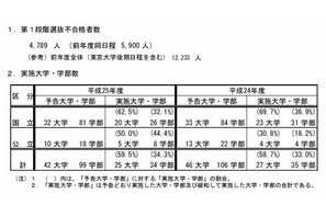 【大学受験2013】国公立大2次（後期）2段階選抜、一橋や首都大学東京など25大学が実施 画像