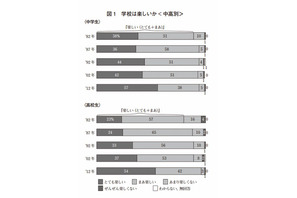 「学校が楽しい」中高生は9割以上…NHK意識調査 画像