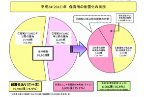 保育所の耐震化率は74.9％、北海道・山口・愛媛で50％台 画像