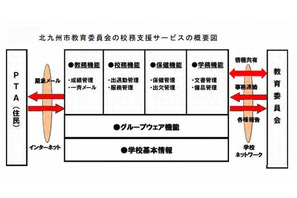 NEC、北九州市教委の校務支援クラウド構築…4月より全面稼動 画像