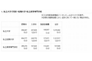 私立大学の初年度納付金、平均は文系115万円・医歯系472万円 画像
