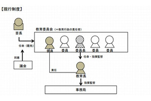 教育再生実行会議、教育委員会の改革提言…首長が教育長を任命 画像