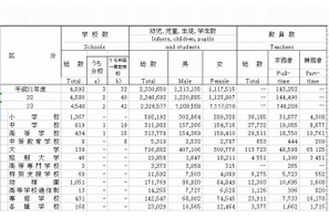 都内の大学進学率は62％…東京都統計年鑑2011 画像