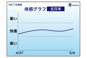 【GW】ゴールデンウィーク中の天気予報、旅行は温度調節できる服装で 画像