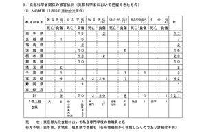 文科省、東北地方太平洋沖地震による学校関連の被害状況を発表 画像