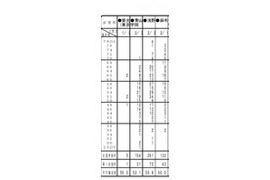 【中学受験2014】首都圏模試センター「第1回小6統一合判」の度数分布表 画像