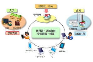慶應医学部、電子教科書配信の利用実験に京セラと丸善の「BookLooper」活用 画像