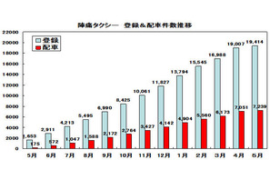 出産時に病院までの送迎を行う「陣痛タクシー」利用登録は1日平均54件に 画像