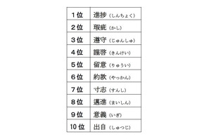 5/18はコトバの日、ネット辞書で調べた言葉ランキング発表 画像