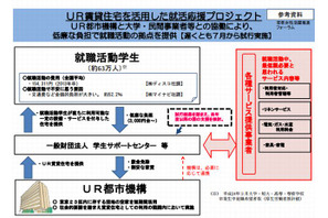 UR賃貸空き部屋を就活学生に格安で提供…宿泊費負担を軽減 画像