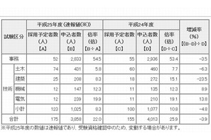 東京都職員1類A（大学院卒程度）採用試験の申込状況、倍率22倍 画像