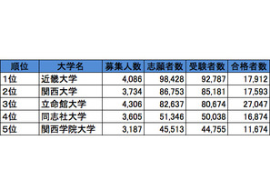 関西・私立大学人気ランキング2013…受験者数・合格倍率・辞退率 画像