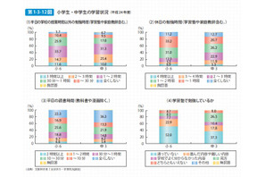 小6の4割、中3の5割が通塾…子ども・若者白書2013 画像