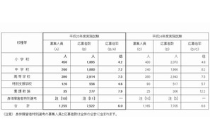 神奈川県公立学校教員採用試験の応募状況、6.6倍 画像