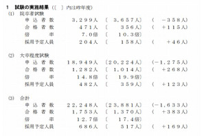 国家公務員採用総合職試験2013の合格発表…倍率12.7倍 画像