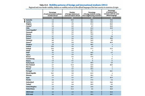 日本人学生の海外留学は1％、公的教育支出も低水準…OECD調査 画像