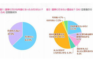 女子中高生の3人に2人が「選挙に行きたい」 画像