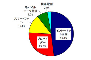 通信サービスの契約に関するトラブル、2日間で国民生活センターに相談114件 画像