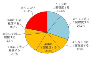 洗濯槽の洗浄は1-2か月おきが有効、放置はカビやニオイの原因 画像