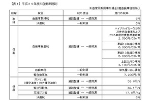 欧米に比べ重い日本の自動車税、JAFがアンケートを実施 画像