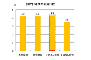 主婦の4人に1人は毎日運転、運転時間は東京が週144分で最下位 画像