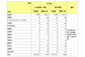 東京都立高校が2学期補欠募集、全日制174校で4,914人 画像