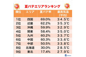 7月中旬の猛暑、一番夏バテしたのはどのエリア？ 画像