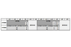 慶大、2014年度に4学期制導入 画像