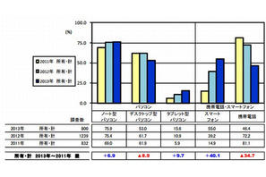 高校生のスマホ所有率は55％、2年間で3.7倍 画像