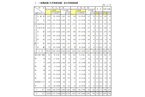 国家公務員採用2013、一般職試験と専門職試験（大卒程度）の合格発表 画像