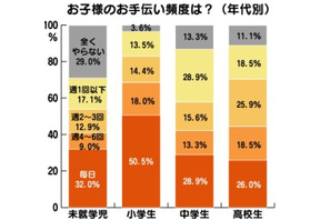 夏休みのお手伝いは小さい子ほど積極的、13.5％の家庭でお駄賃 画像