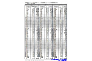 現役進学率トップは東京都…都道府県別大学進学状況2013 画像
