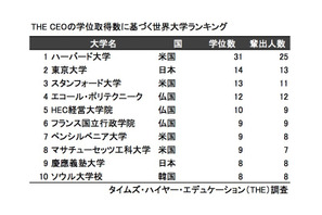 大手企業のCEO輩出数、東大が世界で2位…慶應もトップ10入り 画像