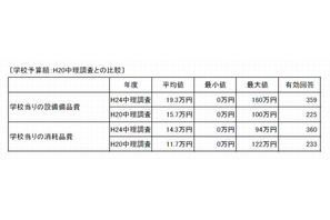 中学校理科教育実態調査、理科教員の66％「準備や片付けの時間が不足」 画像