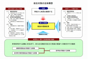 「最大の課題は教員の意識改革」東京都教委が体罰根絶に向けた総合対策を発表 画像