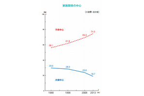 貯蓄目的の1位は「子どもの入学資金」62％…博報堂調べ 画像