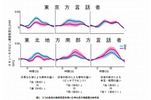 東京と東北南部方言話者の言語処理の違いを発見 画像