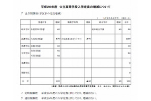 【高校受験2014】岐阜県公立高校の募集定員、前年度比120人増 画像