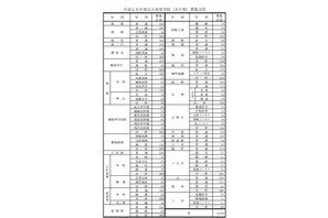 【高校受験2014】徳島県公立高校の学校・学科別募集定員、前年度比105人増 画像